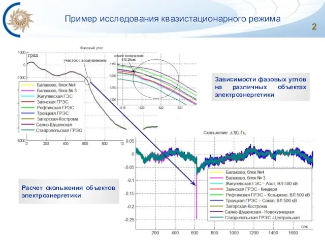 Пример исследования квазистационарного режима Зависимости фазовых углов на различных объектах электроэнергетики Расчет скольжения объектов электроэнергетики