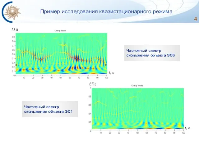 Частотный спектр скольжения объекта ЭС6 Пример исследования квазистационарного режима Частотный спектр скольжения