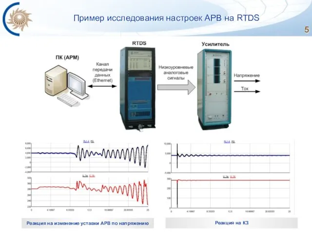 Реакция на изменение уставки АРВ по напряжению Реакция на КЗ Пример исследования настроек АРВ на RTDS