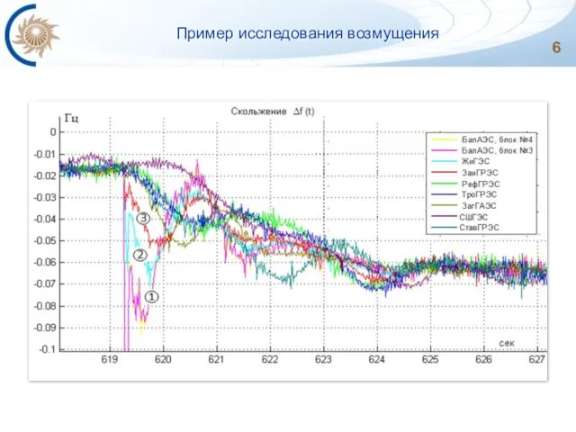 Пример исследования возмущения