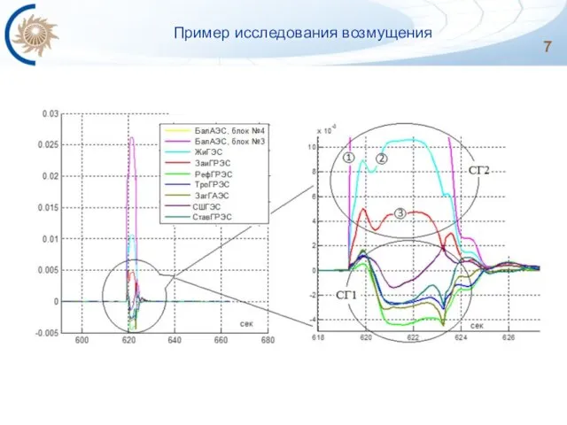 Пример исследования возмущения