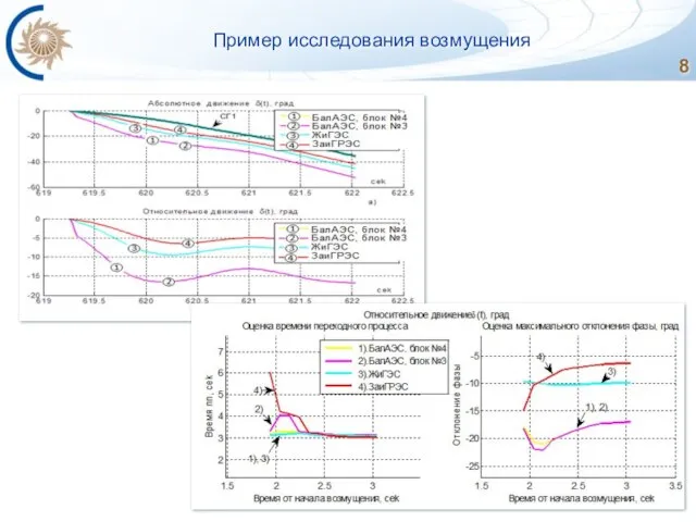 Пример исследования возмущения