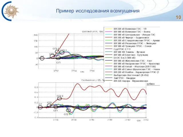 Пример исследования возмущения