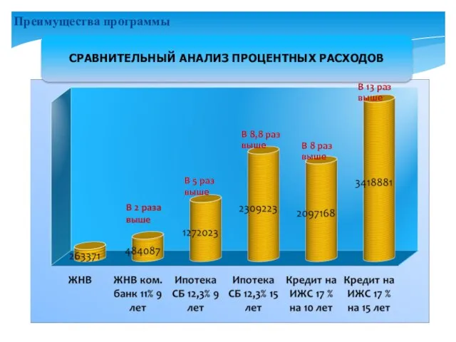 СРАВНИТЕЛЬНЫЙ АНАЛИЗ ПРОЦЕНТНЫХ РАСХОДОВ В 5 раз выше В 8,8 раз выше