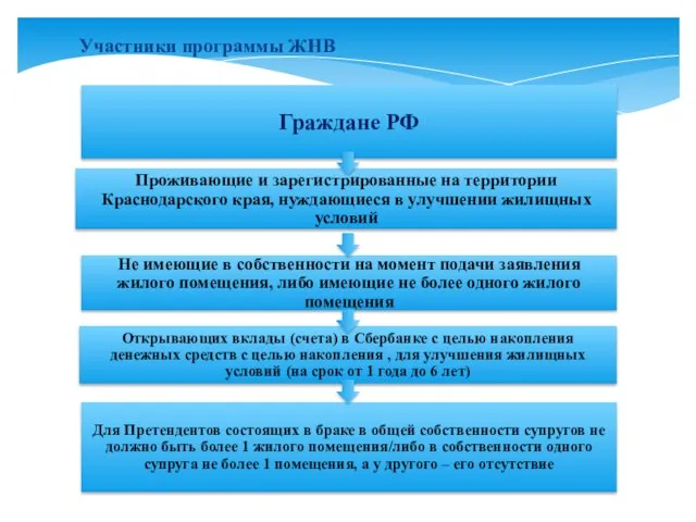 Граждане РФ Проживающие и зарегистрированные на территории Краснодарского края, нуждающиеся в улучшении