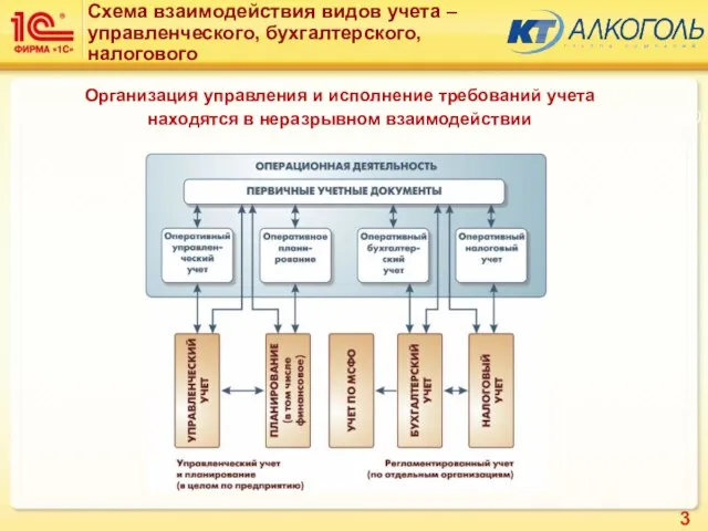 Подсистема: Алкоголь (Базовые элементы) Схема взаимодействия видов учета – управленческого, бухгалтерского, налогового