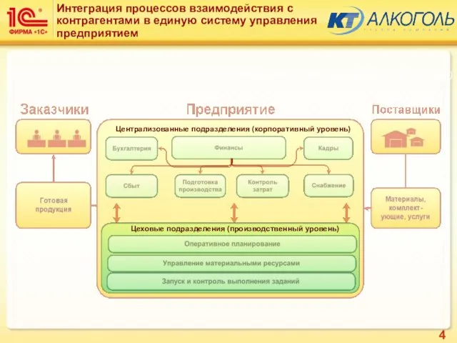 Подсистема: Алкоголь (Базовые элементы) Интеграция процессов взаимодействия с контрагентами в единую систему