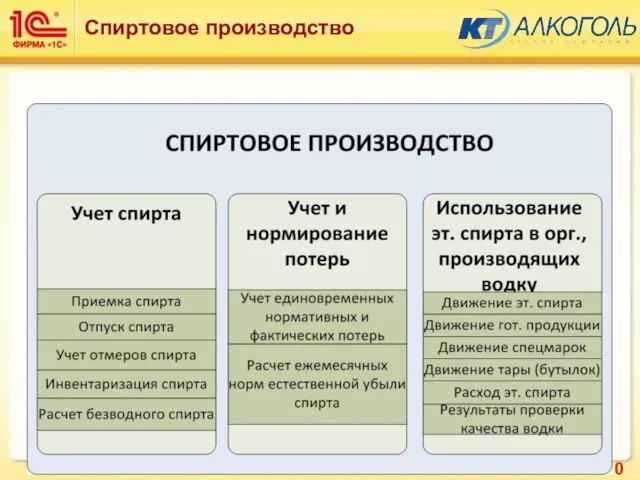 Спиртовое производство Модуль «Спиртовое производство» состоит из 3 функциональных подсистем