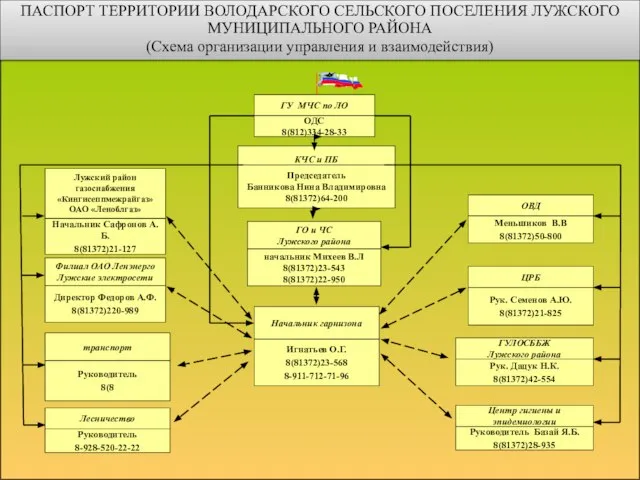 ПАСПОРТ ТЕРРИТОРИИ ВОЛОДАРСКОГО СЕЛЬСКОГО ПОСЕЛЕНИЯ ЛУЖСКОГО МУНИЦИПАЛЬНОГО РАЙОНА (Схема организации управления и взаимодействия)