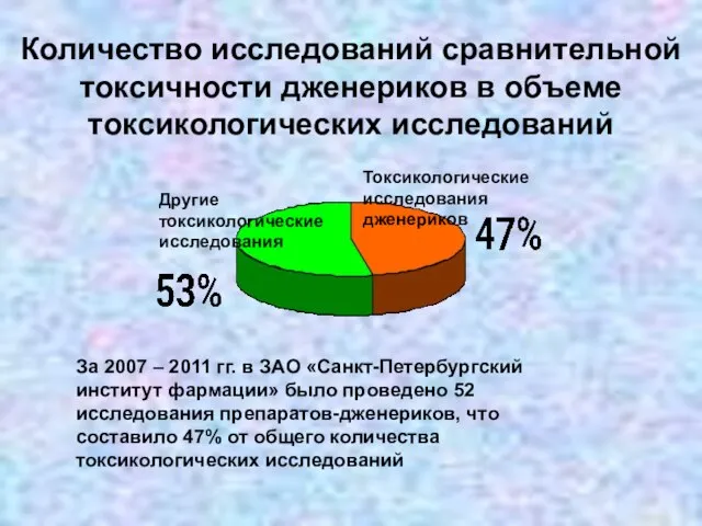 Количество исследований сравнительной токсичности дженериков в объеме токсикологических исследований За 2007 –