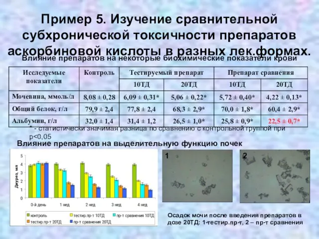 Пример 5. Изучение сравнительной субхронической токсичности препаратов аскорбиновой кислоты в разных лек.формах.