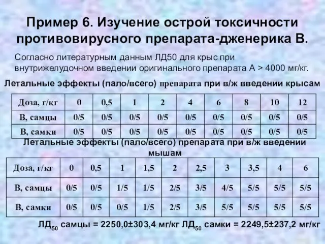 Пример 6. Изучение острой токсичности противовирусного препарата-дженерика В. Летальные эффекты (пало/всего) препарата