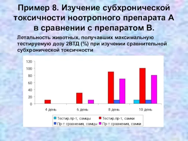 Пример 8. Изучение субхронической токсичности ноотропного препарата А в сравнении с препаратом