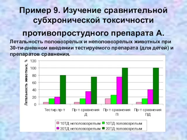 Пример 9. Изучение сравнительной субхронической токсичности противопростудного препарата А. Летальность половозрелых и