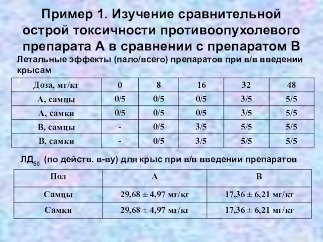 Пример 1. Изучение сравнительной острой токсичности противоопухолевого препарата А в сравнении с