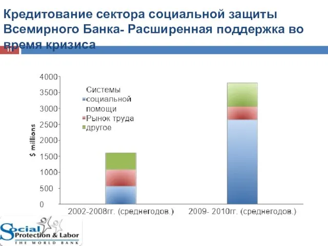 Кредитование сектора социальной защиты Всемирного Банка- Расширенная поддержка во время кризиса