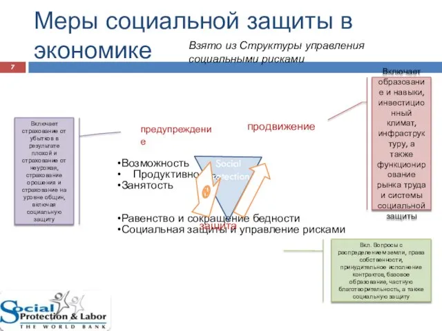 Меры социальной защиты в экономике Возможность Продуктивность, Занятость Равенство и сокращение бедности