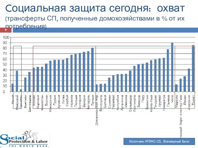 Cоциальная защита сегодня: охват (трансферты СП, полученные домохозяйствами в % от их