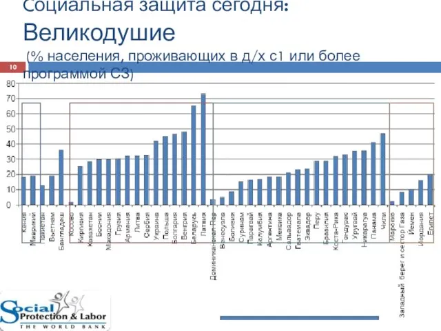 Cоциальная защита сегодня: Великодушие (% населения, проживающих в д/х с1 или более программой СЗ)