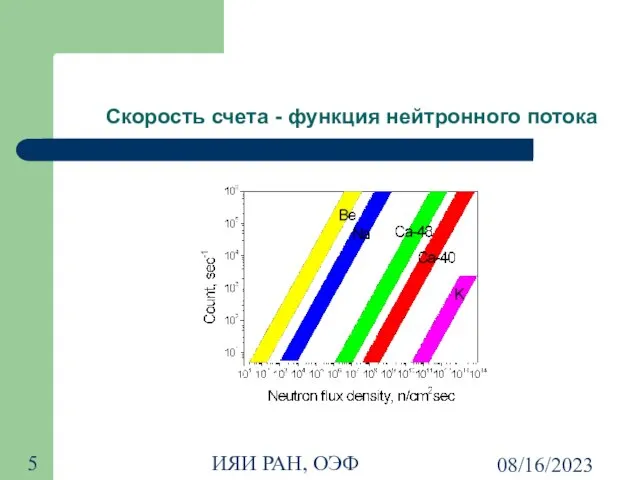 08/16/2023 ИЯИ РАН, ОЭФ Скорость счета - функция нейтронного потока