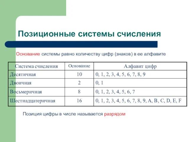 Позиционные системы счисления Основание системы равно количеству цифр (знаков) в ее алфавите
