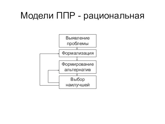 Модели ППР - рациональная Выявление проблемы Формализация Формирование альтернатив Выбор наилучшей