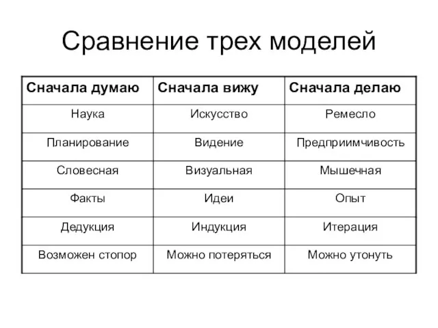 Сравнение трех моделей