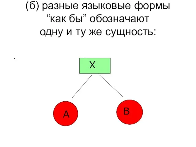 (б) разные языковые формы “как бы” обозначают одну и ту же сущность: . X A B