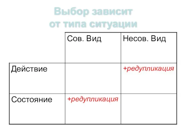 Выбор зависит от типа ситуации