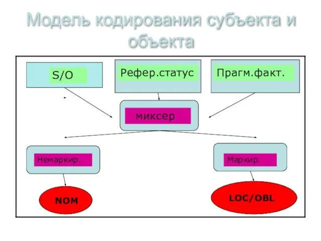 Модель кодирования субъекта и объекта S/O Рефер.статус Прагм.факт. миксер Немаркир. Маркир. NOM LOC/OBL