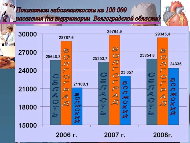 Показатели заболеваемости на 100 000 населения (на территории Волгоградской области) О Б