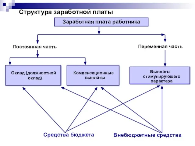 Структура заработной платы Оклад (должностной оклад) Заработная плата работника Компенсационные выплаты Выплаты