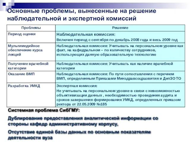 Основные проблемы, вынесенные на решение наблюдательной и экспертной комиссий Системная проблема СибГМУ: