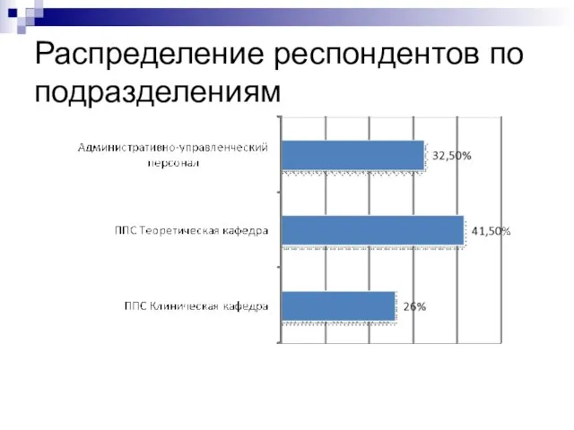 Распределение респондентов по подразделениям