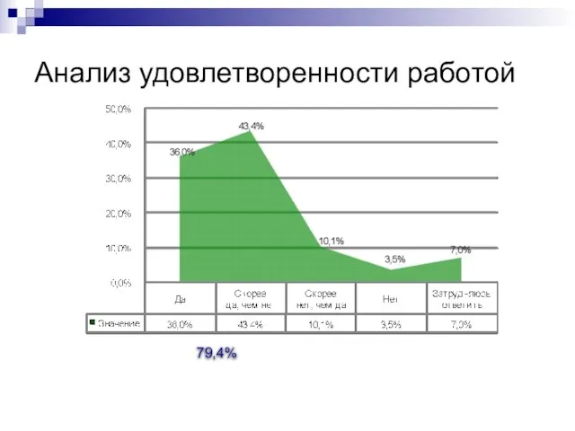 Анализ удовлетворенности работой 79,4%