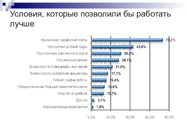 Условия, которые позволили бы работать лучше