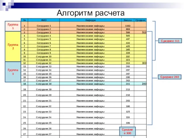 Алгоритм расчета Среднее 300 Среднее 511 Среднее 240 Группа 1 Группа 2 Группа 3