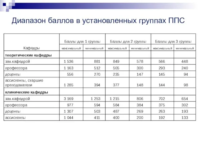 Диапазон баллов в установленных группах ППС