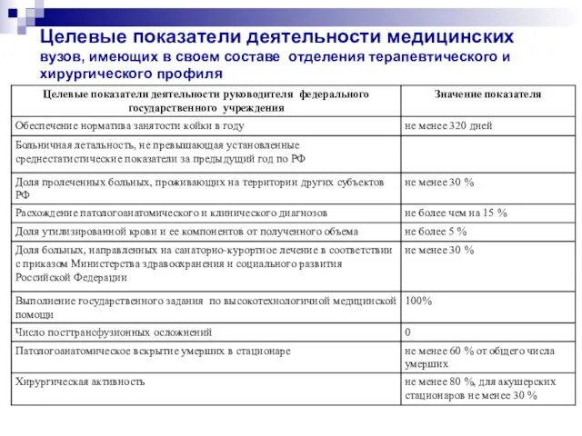 Целевые показатели деятельности медицинских вузов, имеющих в своем составе отделения терапевтического и хирургического профиля