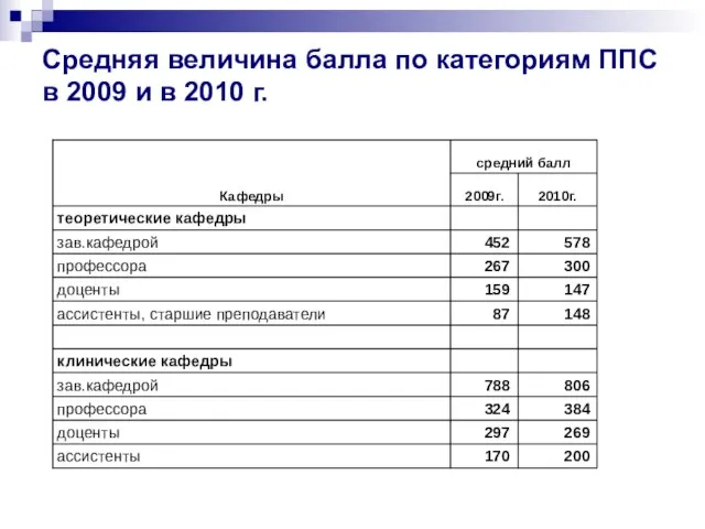 Средняя величина балла по категориям ППС в 2009 и в 2010 г.