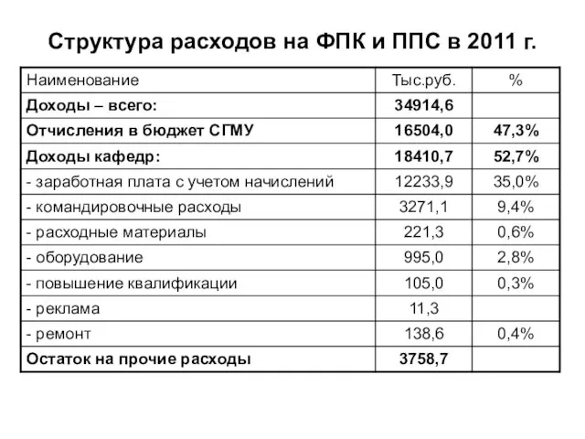 Структура расходов на ФПК и ППС в 2011 г.