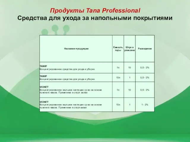 Продукты Tana Professional Средства для ухода за напольными покрытиями