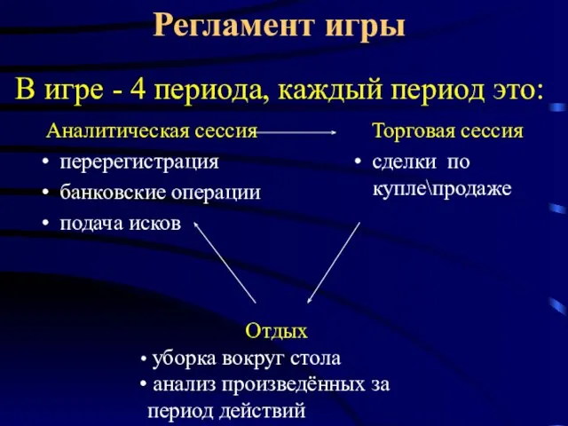 Регламент игры Аналитическая сессия перерегистрация банковские операции подача исков Торговая сессия сделки