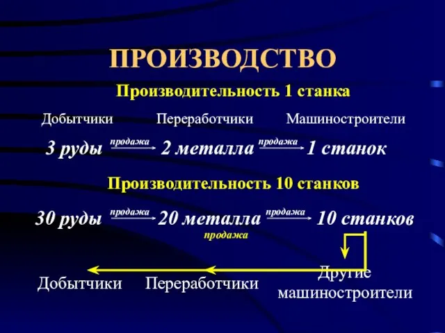 ПРОИЗВОДСТВО Производительность 10 станков Производительность 1 станка Добытчики Переработчики Машиностроители 3 руды