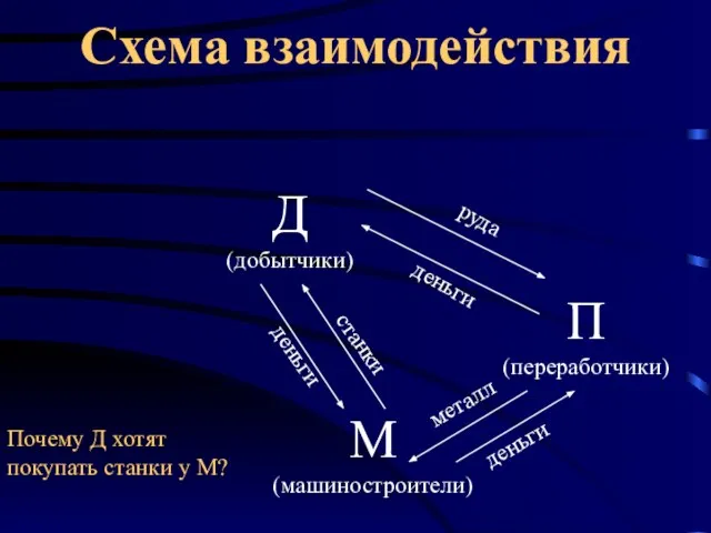 Схема взаимодействия Д (добытчики) М (машиностроители) П (переработчики) руда деньги металл деньги