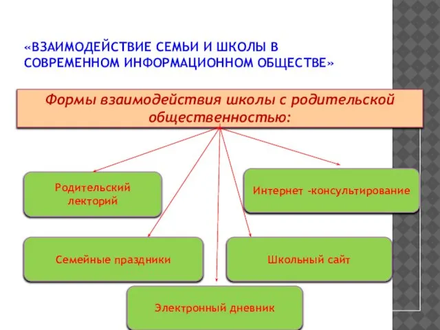 «ВЗАИМОДЕЙСТВИЕ СЕМЬИ И ШКОЛЫ В СОВРЕМЕННОМ ИНФОРМАЦИОННОМ ОБЩЕСТВЕ» Формы взаимодействия школы с