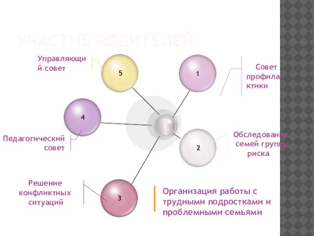 УЧАСТИЕ РОДИТЕЛЕЙ Совет профилактики Обследование семей группы риска Управляющий совет Педагогический совет