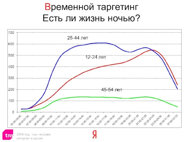 Временной таргетинг Есть ли жизнь ночью? 2009 год, тыс. человек интернет в целом 45-54 лет