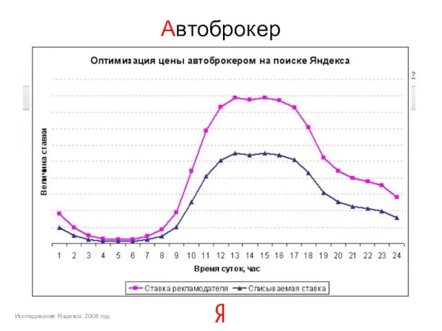 Автоброкер Исследования Яндекса, 2008 год