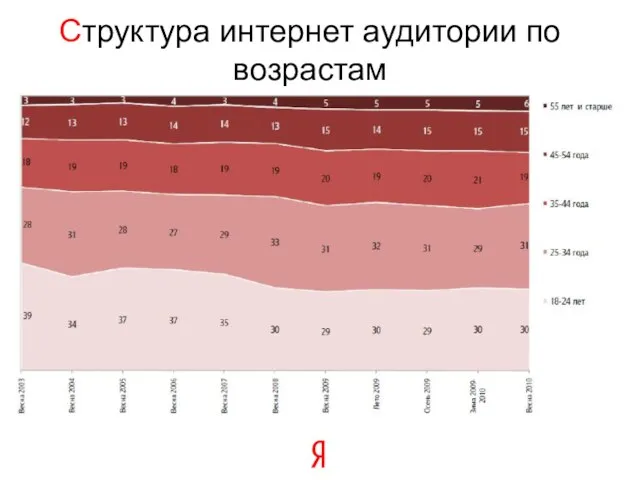 Структура интернет аудитории по возрастам